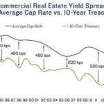 Commercial real estate cap rates 2025